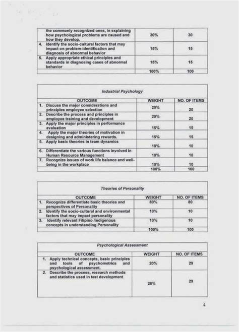 Psychometrician Licensure Examination: Qualifications .